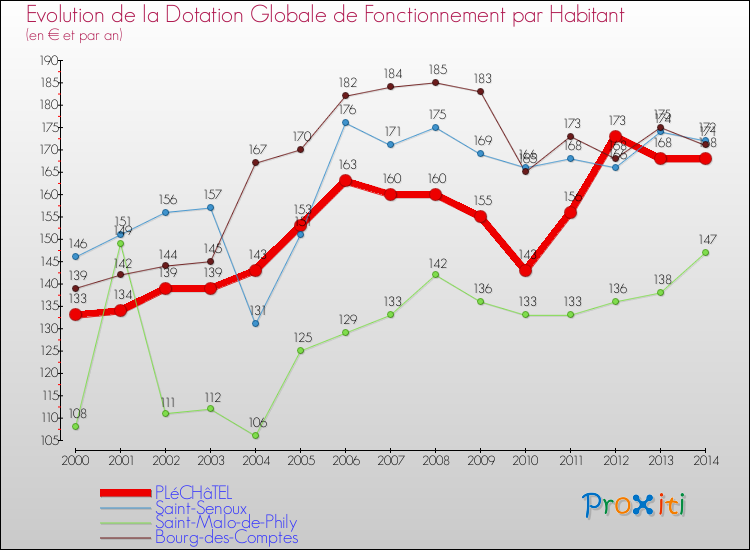 Evolution et montant de la dotation globale de fonctionnement par Habitant pour PLéCHâTEL et les communes proches de 2000 à 2014. Comparaison des dotations globales de fonctionnement par habitant pour PLéCHâTEL et les communes voisines de 2000 à 2014.