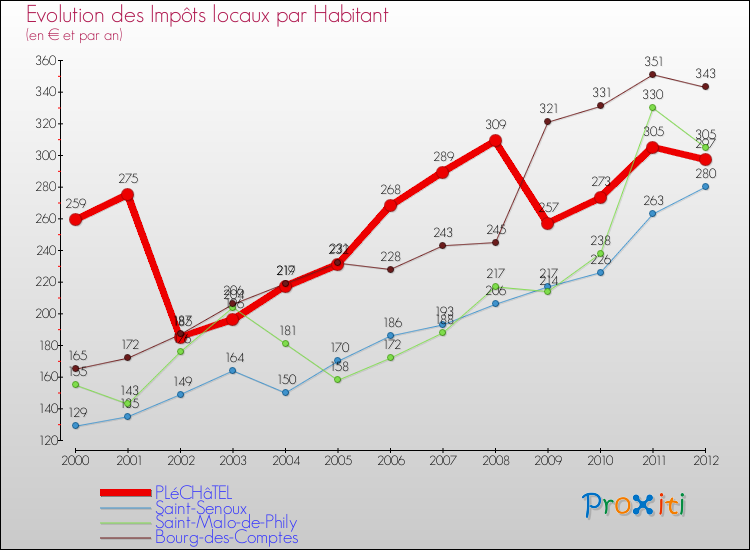 Evolution et montant des impôts locaux par Habitant pour PLéCHâTEL et les communes proches Comparaison des impôts locaux par habitant pour PLéCHâTEL et les communes voisines