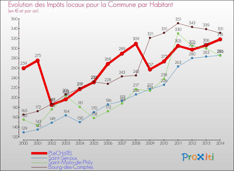 Evolution et montant des impôts locaux par Habitant pour PLéCHâTEL et les communes proches de 2000 à 2014 Comparaison des impôts locaux par habitant pour PLéCHâTEL et les communes voisines de 2000 à 2014