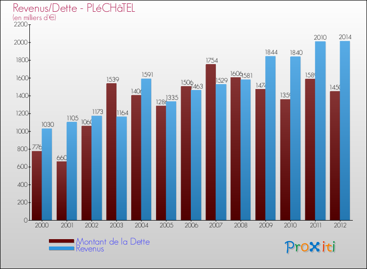 Evolution comparée de la dette et des revenus pour la commune de PLéCHâTEL de 2000 à 2012 Comparaison de la dette et des revenus pour PLéCHâTEL de 2000 à 2012