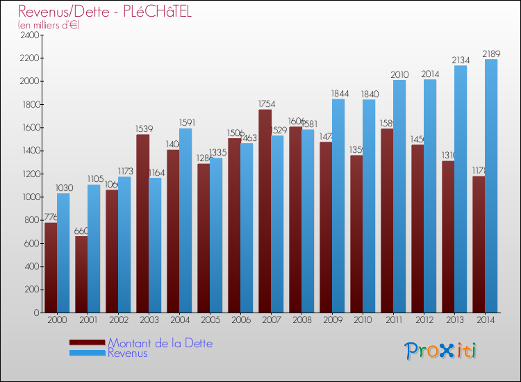 Evolution comparée de la dette et des revenus pour la commune de PLéCHâTEL de 2000 à 2014 Comparaison de la dette et des revenus pour PLéCHâTEL de 2000 à 2014