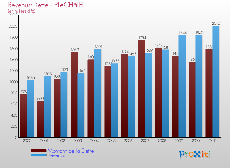 Evolution comparée de la dette et des revenus pour la commune de PLéCHâTEL de 2000 à 2011 Comparaison de la dette et des revenus pour PLéCHâTEL de 2000 à 2011