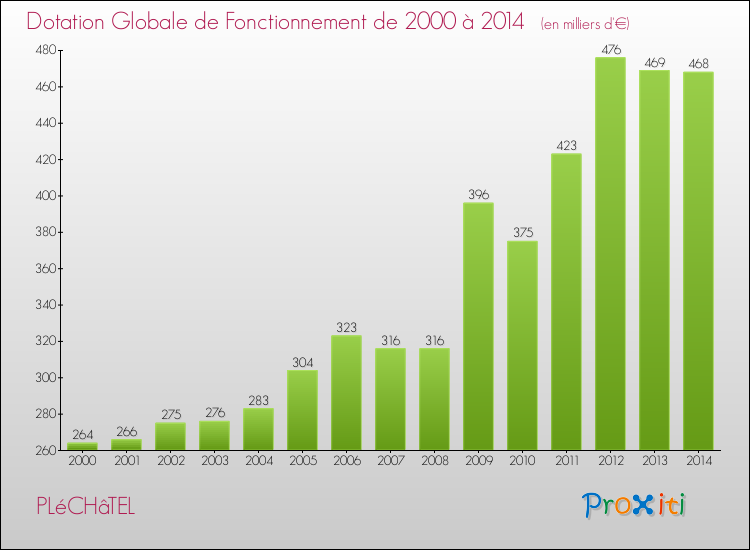 Evolution du montant de la Dotation Globale de Fonctionnement pour la commune de PLéCHâTEL de 2000 à 2014 Evolution du montant de la Dotation Globale de Fonctionnement pour PLéCHâTEL de 2000 à 2014