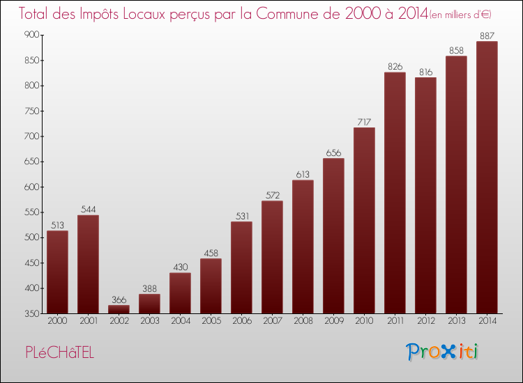 Evolution des Impôts Locaux pour la commune de PLéCHâTEL de 2000 à 2014 Evolution des Impôts Locaux pour PLéCHâTEL de 2000 à 2014