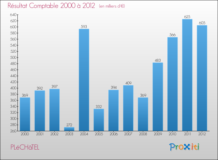 Evolution du résultat comptable pour la commune de PLéCHâTEL de 2000 à 2012 Evolution du résultat comptable pour PLéCHâTEL de 2000 à 2012