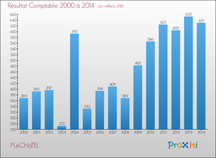 Evolution du résultat comptable pour la commune de PLéCHâTEL de 2000 à 2014 Evolution du résultat comptable pour PLéCHâTEL de 2000 à 2014