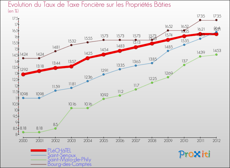 Evolution du taux de la taxe foncière sur le bati pour PLéCHâTEL et les communes proches de 2000 à 2012 Comparaison des taux de taxe foncière sur le bati pour PLéCHâTEL et les communes voisines de 2000 à 2012