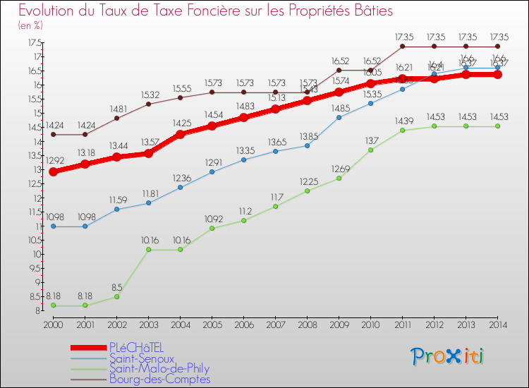 Evolution du taux de la taxe foncière sur le bati pour PLéCHâTEL et les communes proches de 2000 à 2014 Comparaison des taux de taxe foncière sur le bati pour PLéCHâTEL et les communes voisines de 2000 à 2014