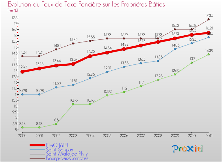 Evolution du taux de la taxe foncière sur le bati pour PLéCHâTEL et les communes proches Comparaison des taux de taxe foncière sur le bati pour PLéCHâTEL et les communes voisines