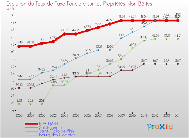 Evolution du taux de la taxe foncière sur les immeubles et terrains non batis pour PLéCHâTEL et les communes proches de 2000 à 2014 Comparaison des taux de la taxe foncière sur les immeubles et terrains non batis pour PLéCHâTEL et les communes voisines de 2000 à 2014