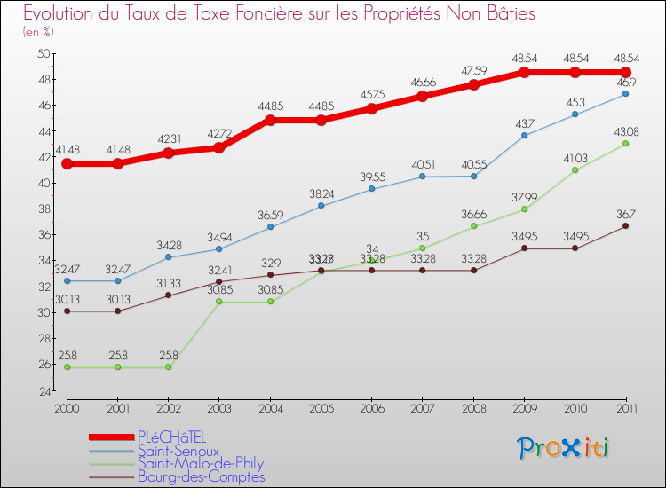Evolution du taux de la taxe foncière sur les immeubles et terrains non batis pour PLéCHâTEL et les communes proches Comparaison des taux de la taxe foncière sur les immeubles et terrains non batis pour PLéCHâTEL et les communes voisines
