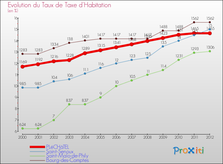 Evolution du taux de la taxe d'habitation pour PLéCHâTEL et les communes proches Comparaison des taux de la taxe d'habitation pour PLéCHâTEL et les communes voisines