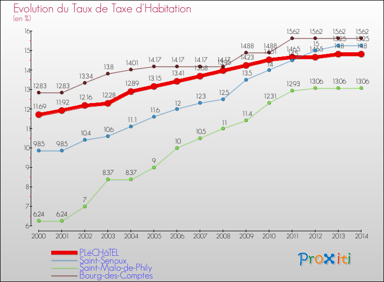 Evolution du taux de la taxe d'habitation pour PLéCHâTEL et les communes proches de 2000 à 2014 Comparaison des taux de la taxe d'habitation pour PLéCHâTEL et les communes voisines de 2000 à 2014