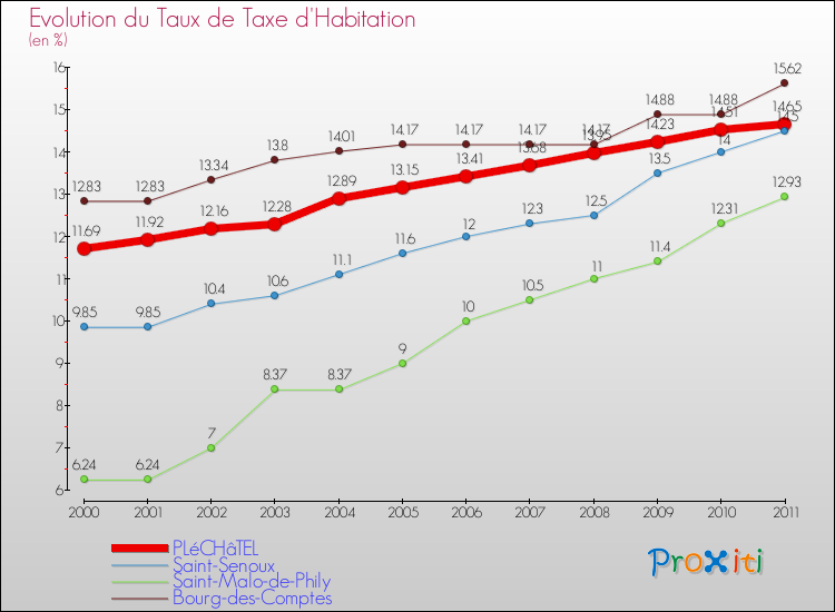 Evolution du taux de la taxe d'habitation pour PLéCHâTEL et les communes proches Comparaison des taux de la taxe d'habitation pour PLéCHâTEL et les communes voisines