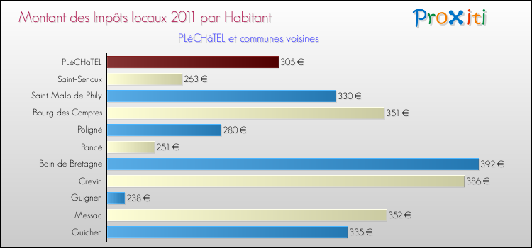Montant des impôts locaux par Habitant pour PLéCHâTEL et les communes proches Comparaison des impôts locaux par habitant pour PLéCHâTEL et les communes voisines