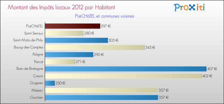Montant des impôts locaux par Habitant pour PLéCHâTEL et les communes proches Comparaison des impôts locaux par habitant pour PLéCHâTEL et les communes voisines
