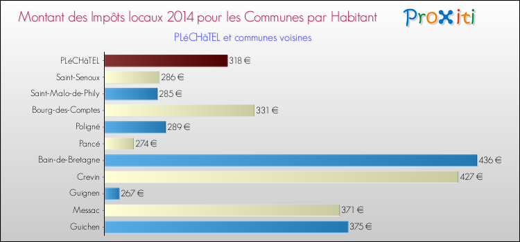 Montant des impôts locaux par Habitant pour PLéCHâTEL et les communes proches en 2014 Comparaison des impôts locaux par habitant pour PLéCHâTEL et les communes voisines en 2014