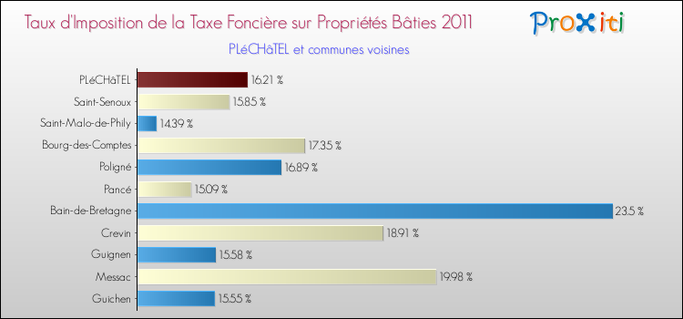 Taux d'imposition de la taxe foncière sur le bati 2011 pour PLéCHâTEL et les communes proches Comparaison des taux d'imposition de la taxe foncière sur le bati 2011 pour PLéCHâTEL et les communes voisines