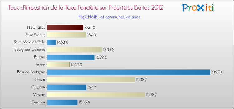 Taux d'imposition de la taxe foncière sur le bati 2012 pour PLéCHâTEL et les communes proches Comparaison des taux d'imposition de la taxe foncière sur le bati 2012 pour PLéCHâTEL et les communes voisines