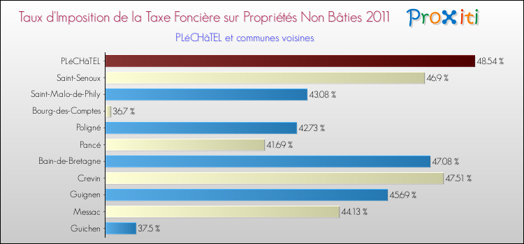 Taux d'imposition de la taxe foncière sur les immeubles et terrains non batis 2011 pour PLéCHâTEL et les communes proches Comparaison des taux d'imposition de la taxe foncière sur les immeubles et terrains non batis 2011 pour PLéCHâTEL et les communes voisines