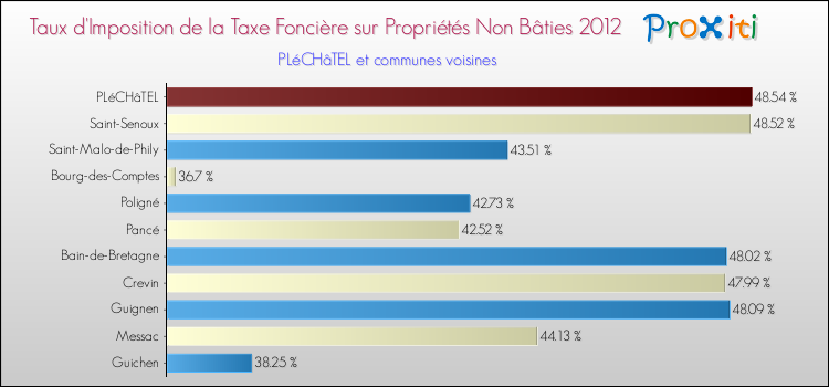 Taux d'imposition de la taxe foncière sur les immeubles et terrains non batis 2012 pour PLéCHâTEL et les communes proches Comparaison des taux d'imposition de la taxe foncière sur les immeubles et terrains non batis 2012 pour PLéCHâTEL et les communes voisines