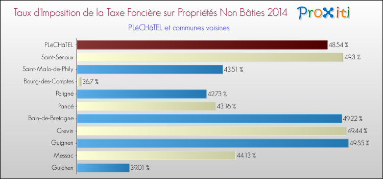 Taux d'imposition de la taxe foncière sur les immeubles et terrains non batis 2014 pour PLéCHâTEL et les communes proches Comparaison des taux d'imposition de la taxe foncière sur les immeubles et terrains non batis 2014 pour PLéCHâTEL et les communes voisines