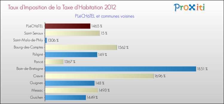 Taux d'imposition de la taxe d'habitation 2012 pour PLéCHâTEL et les communes proches Comparaison des taux d'imposition de la taxe d'habitation 2012 pour PLéCHâTEL et les communes voisines