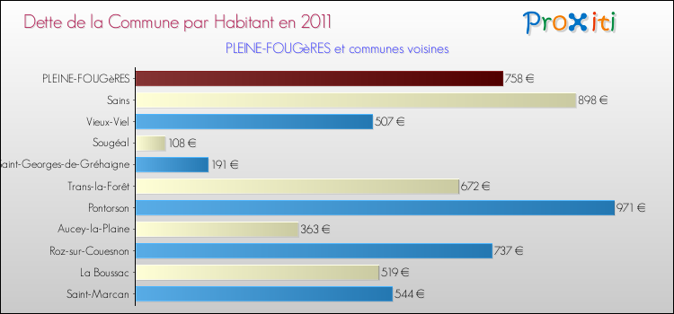 Dette par habitant de la commune en 2011 pour PLEINE-FOUGèRES et les communes proches Comparaison de la dette par habitant de la commune en 2011 pour PLEINE-FOUGèRES et les communes voisines