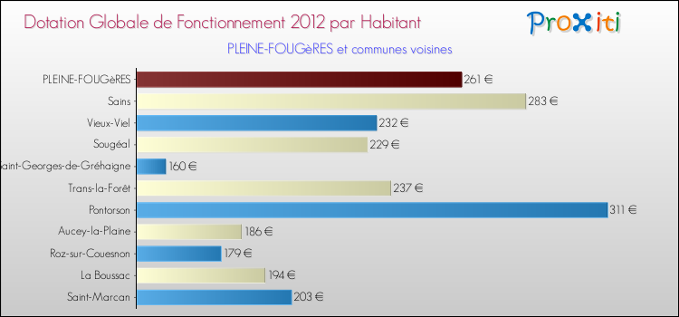Montant des dotations globales de fonctionnement DGF par Habitant pour PLEINE-FOUGèRES et les communes proches Comparaison des des dotations globales de fonctionnement DGF par habitant pour PLEINE-FOUGèRES et les communes voisines