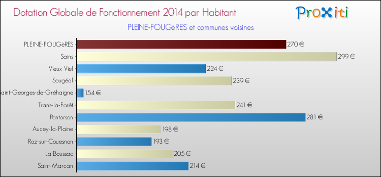 Montant des dotations globales de fonctionnement DGF par Habitant pour PLEINE-FOUGèRES et les communes proches en 2014. Comparaison des des dotations globales de fonctionnement DGF par habitant pour PLEINE-FOUGèRES et les communes voisines en 2014.