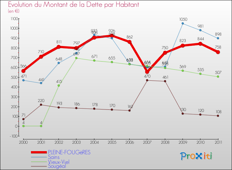 Evolution de la dette par habitant pour la commune de PLEINE-FOUGèRES et les communes proches Comparaison de la dette par habitant pour PLEINE-FOUGèRES et les communes voisines