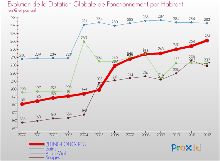 Evolution et montant de la dotation globale de fonctionnement par Habitant pour PLEINE-FOUGèRES et les communes proches Comparaison des dotations globales de fonctionnement par habitant pour PLEINE-FOUGèRES et les communes voisines