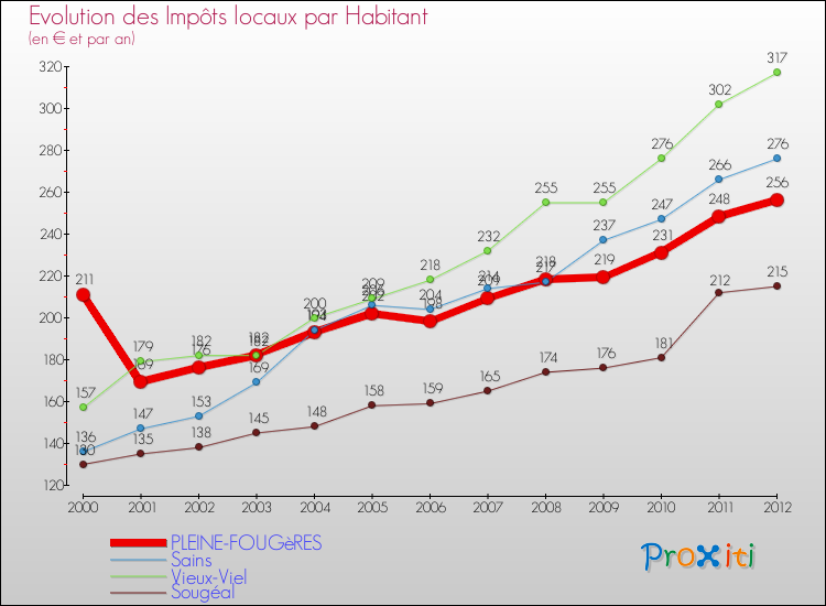 Evolution et montant des impôts locaux par Habitant pour PLEINE-FOUGèRES et les communes proches Comparaison des impôts locaux par habitant pour PLEINE-FOUGèRES et les communes voisines