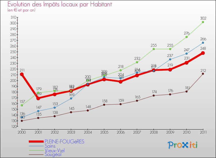Evolution et montant des impôts locaux par Habitant pour PLEINE-FOUGèRES et les communes proches Comparaison des impôts locaux par habitant pour PLEINE-FOUGèRES et les communes voisines
