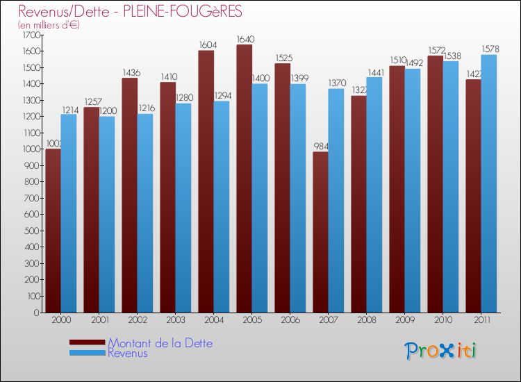 Evolution comparée de la dette et des revenus pour la commune de PLEINE-FOUGèRES de 2000 à 2011 Comparaison de la dette et des revenus pour PLEINE-FOUGèRES de 2000 à 2011