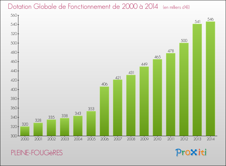 Evolution du montant de la Dotation Globale de Fonctionnement pour la commune de PLEINE-FOUGèRES de 2000 à 2014 Evolution du montant de la Dotation Globale de Fonctionnement pour PLEINE-FOUGèRES de 2000 à 2014