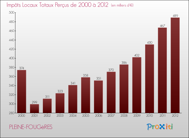 Evolution des Impôts Locaux pour la commune de PLEINE-FOUGèRES de 2000 à 2012 Evolution des Impôts Locaux pour PLEINE-FOUGèRES de 2000 à 2012