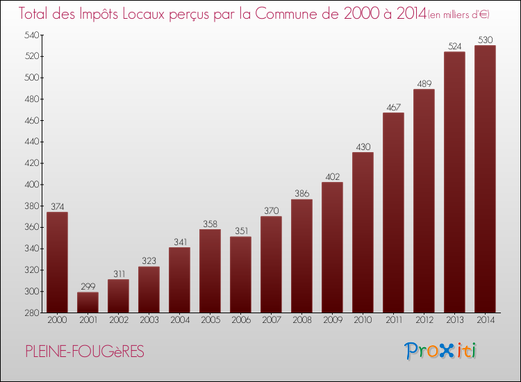 Evolution des Impôts Locaux pour la commune de PLEINE-FOUGèRES de 2000 à 2014 Evolution des Impôts Locaux pour PLEINE-FOUGèRES de 2000 à 2014