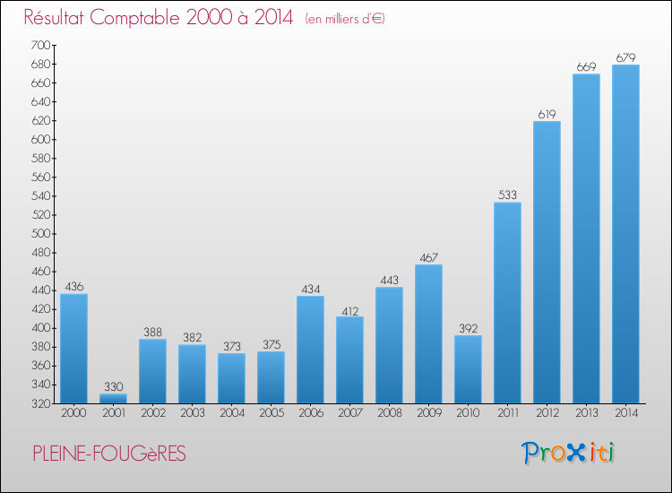 Evolution du résultat comptable pour la commune de PLEINE-FOUGèRES de 2000 à 2014 Evolution du résultat comptable pour PLEINE-FOUGèRES de 2000 à 2014