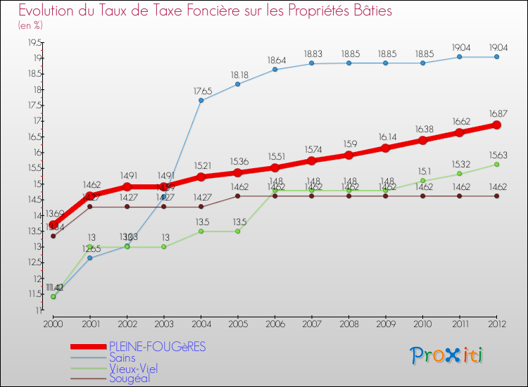 Evolution du taux de la taxe foncière sur le bati pour PLEINE-FOUGèRES et les communes proches de 2000 à 2012 Comparaison des taux de taxe foncière sur le bati pour PLEINE-FOUGèRES et les communes voisines de 2000 à 2012