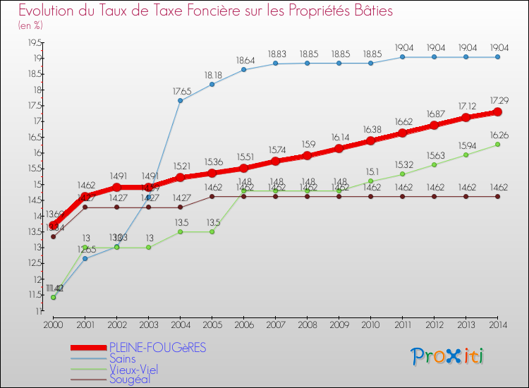 Evolution du taux de la taxe foncière sur le bati pour PLEINE-FOUGèRES et les communes proches de 2000 à 2014 Comparaison des taux de taxe foncière sur le bati pour PLEINE-FOUGèRES et les communes voisines de 2000 à 2014