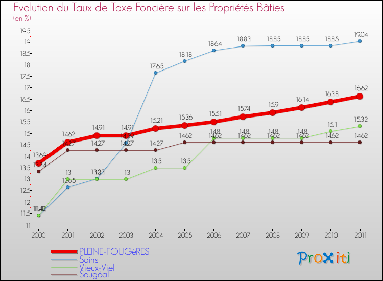 Evolution du taux de la taxe foncière sur le bati pour PLEINE-FOUGèRES et les communes proches Comparaison des taux de taxe foncière sur le bati pour PLEINE-FOUGèRES et les communes voisines