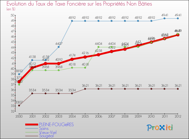 Evolution du taux de la taxe foncière sur les immeubles et terrains non batis pour PLEINE-FOUGèRES et les communes proches de 2000 à 2012 Comparaison des taux de la taxe foncière sur les immeubles et terrains non batis pour PLEINE-FOUGèRES et les communes voisines de 2000 à 2012