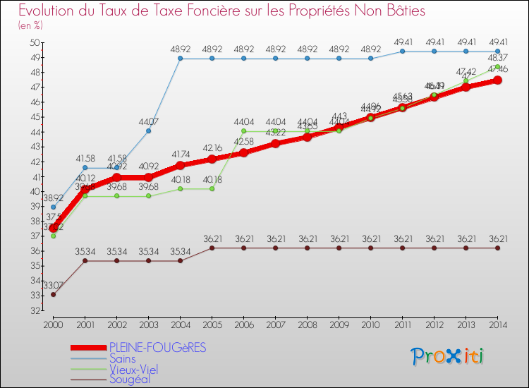 Evolution du taux de la taxe foncière sur les immeubles et terrains non batis pour PLEINE-FOUGèRES et les communes proches de 2000 à 2014 Comparaison des taux de la taxe foncière sur les immeubles et terrains non batis pour PLEINE-FOUGèRES et les communes voisines de 2000 à 2014