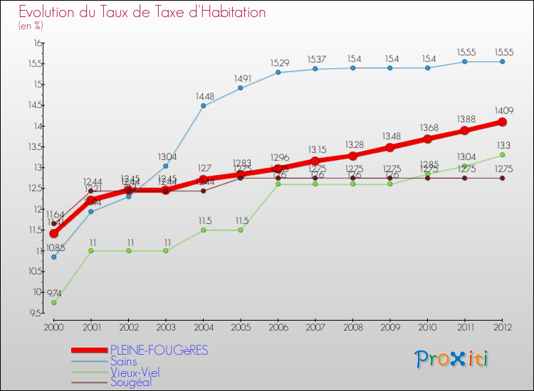 Evolution du taux de la taxe d'habitation pour PLEINE-FOUGèRES et les communes proches Comparaison des taux de la taxe d'habitation pour PLEINE-FOUGèRES et les communes voisines