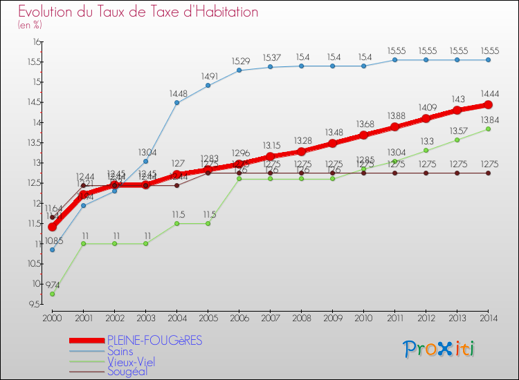 Evolution du taux de la taxe d'habitation pour PLEINE-FOUGèRES et les communes proches de 2000 à 2014 Comparaison des taux de la taxe d'habitation pour PLEINE-FOUGèRES et les communes voisines de 2000 à 2014