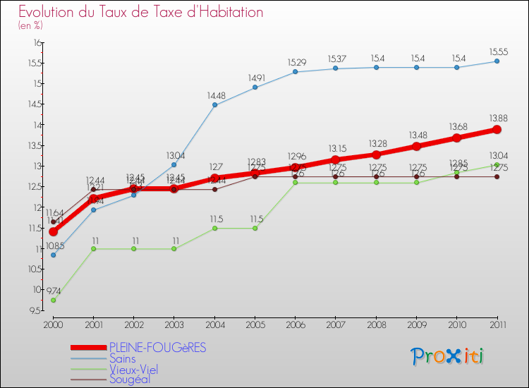 Evolution du taux de la taxe d'habitation pour PLEINE-FOUGèRES et les communes proches Comparaison des taux de la taxe d'habitation pour PLEINE-FOUGèRES et les communes voisines