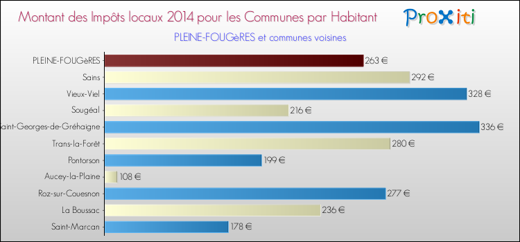 Montant des impôts locaux par Habitant pour PLEINE-FOUGèRES et les communes proches en 2014 Comparaison des impôts locaux par habitant pour PLEINE-FOUGèRES et les communes voisines en 2014