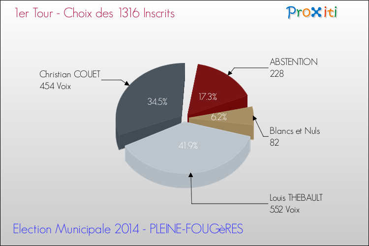 Résultats par rapport aux inscrits au 1er Tour des Elections Municipales 2014 de la commune de PLEINE-FOUGèRES Elections Municipales 2014 - Résultats par rapport aux inscrits au 1er Tour pour la commune de PLEINE-FOUGèRES