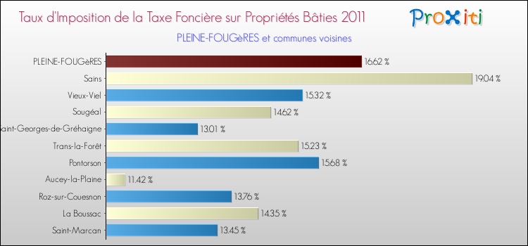 Taux d'imposition de la taxe foncière sur le bati 2011 pour PLEINE-FOUGèRES et les communes proches Comparaison des taux d'imposition de la taxe foncière sur le bati 2011 pour PLEINE-FOUGèRES et les communes voisines